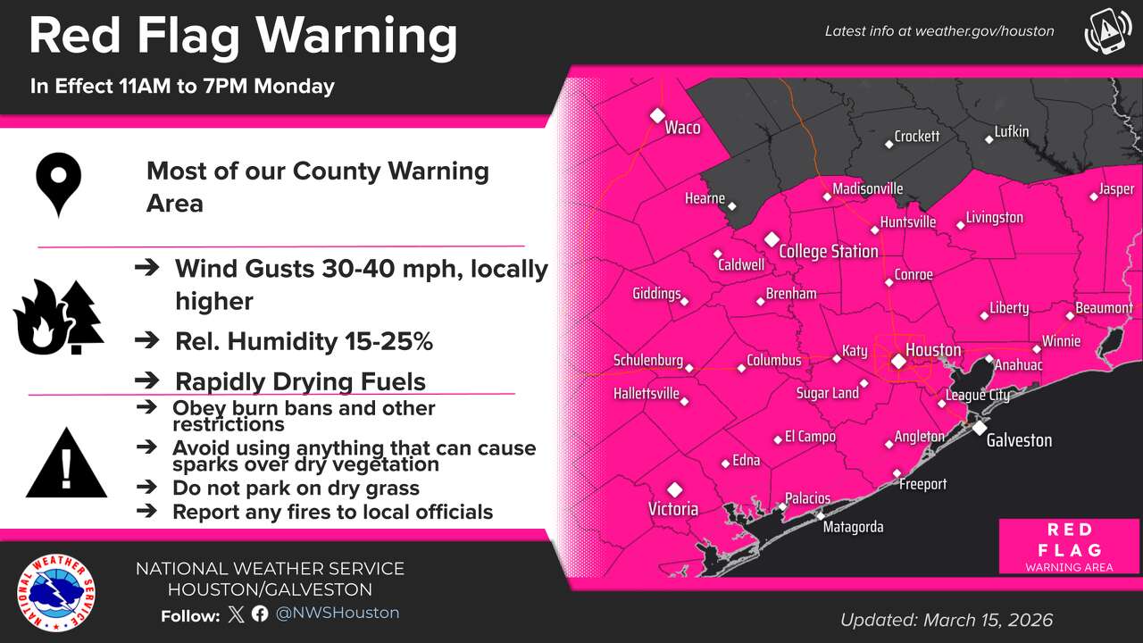 A red flag warning is in effect for most of Southeast Texas through Monday afternoon.