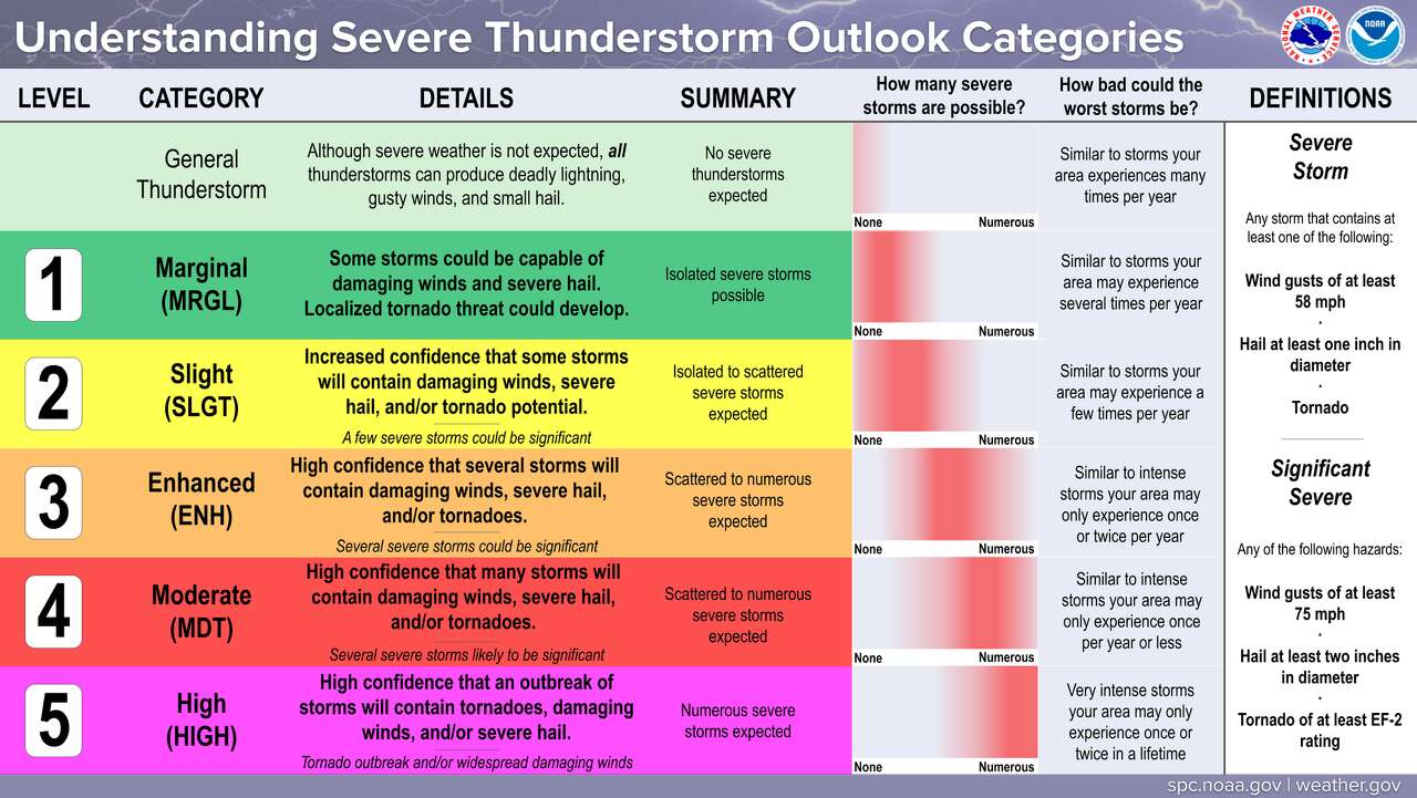 The Storm Prediction Center uses a 1-to-5 scale to show severe weather risk, shown here.