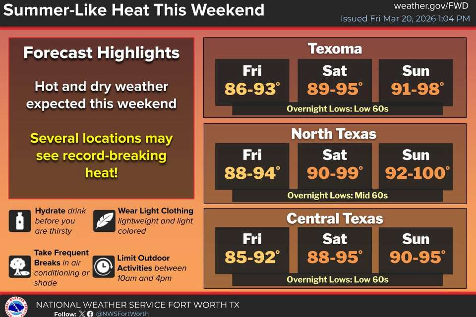 Dallas Climate Region Dallas weather: Summerlike conditions on tap for North Texas