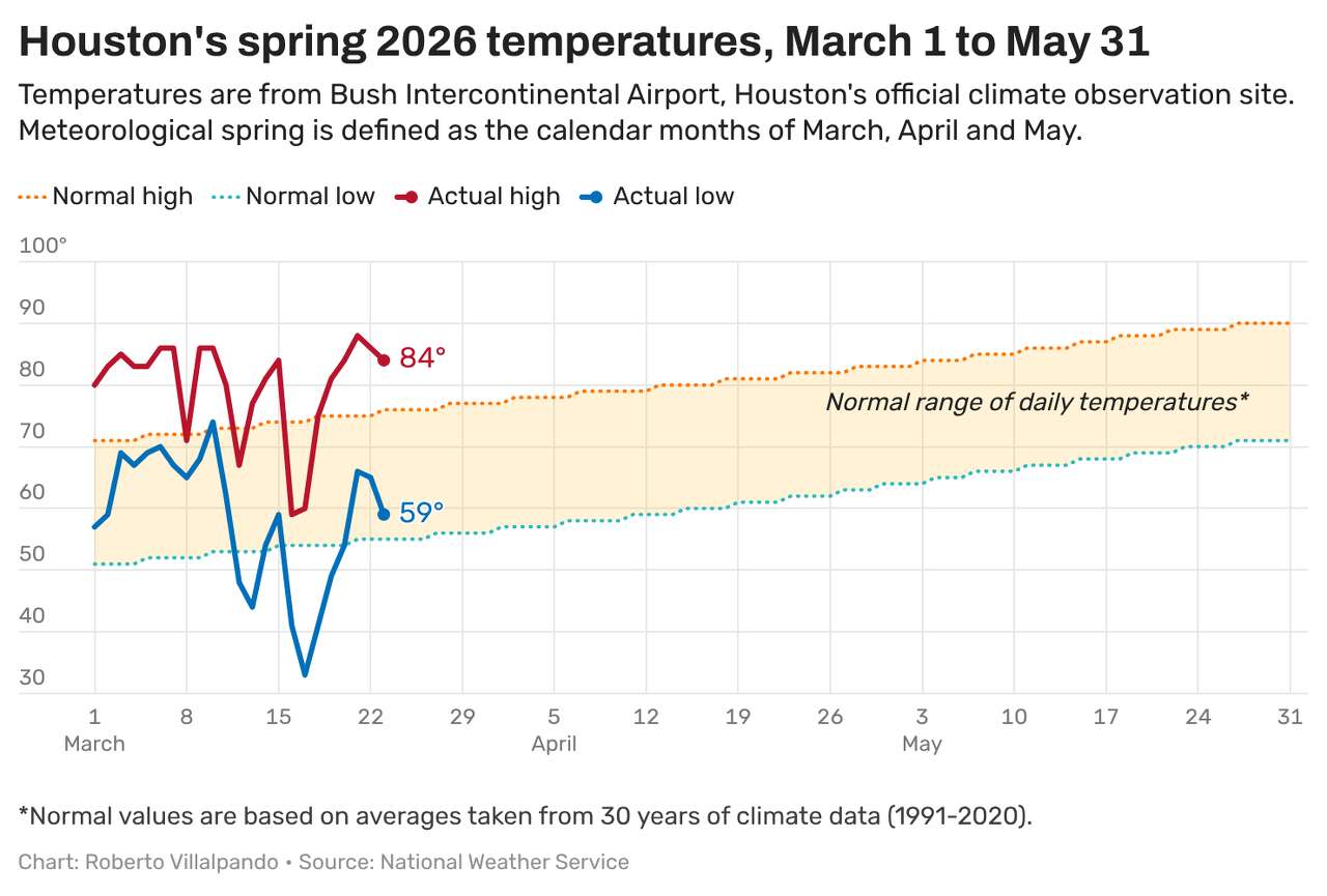 Houston temperatures in March have stayed largely above normal levels, save for a strong cold front earlier in the month that sank temps briefly into the 30s.