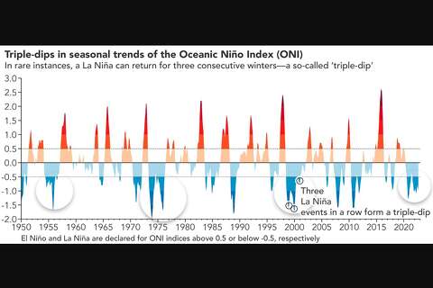 How a more likely super El Niño could affect Texas hurricane season