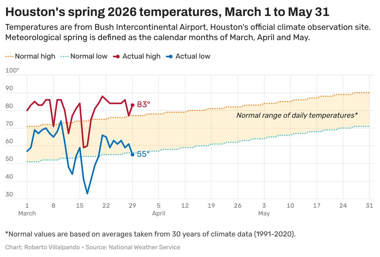 The average daily temperature in March 2026, as of Monday, was 69.6 degrees, which is about 6 degrees warmer than normal and is pace to make this month the third-hottest March in Houston's weather history. Above-normal heat both in the daytime and at night contributed to the unseasonable readings.