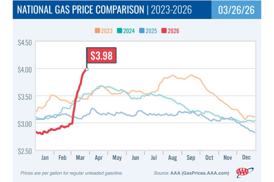 Texas gas prices today: Austin prices rise as costs climb nationwide