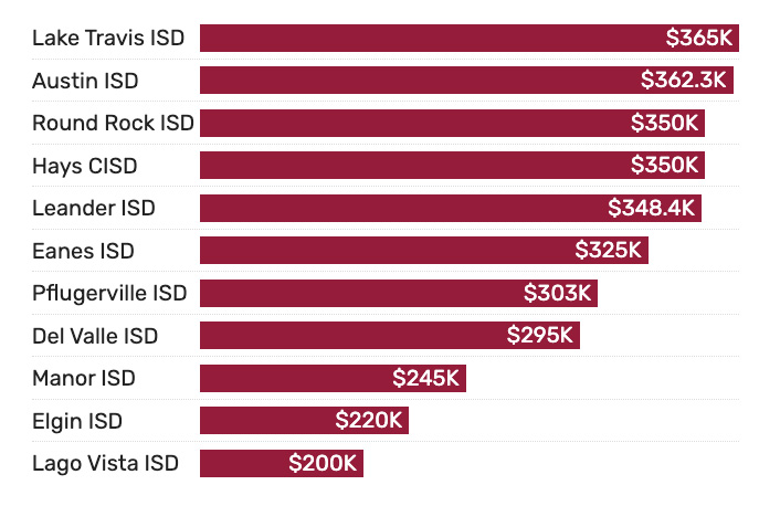 How much do Austin-area superintendents make? Salary and perks by school district