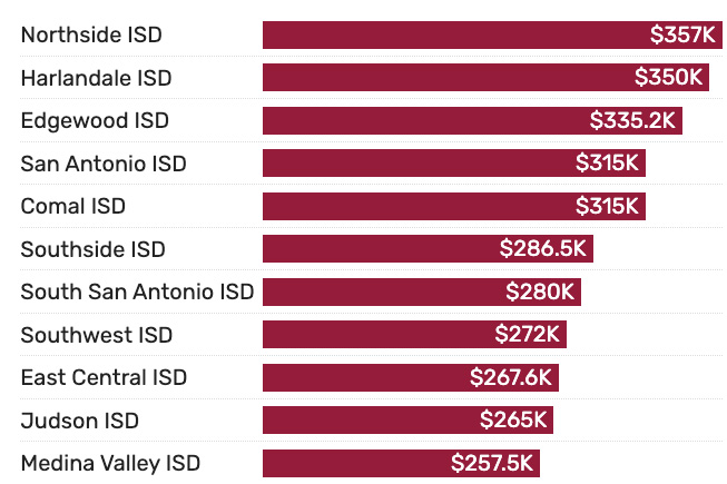 San Antonio superintendents: How pay and perks compare by district
