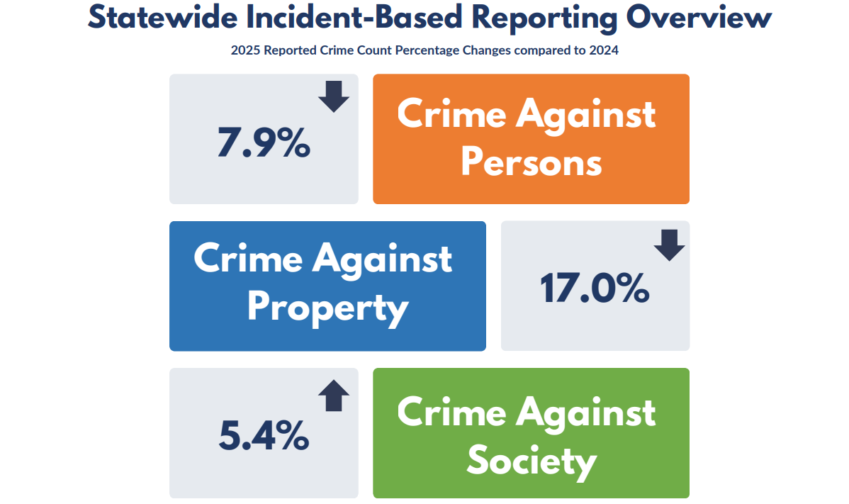 Crimes against people, property in Connecticut dropped at end of 2025, officials say