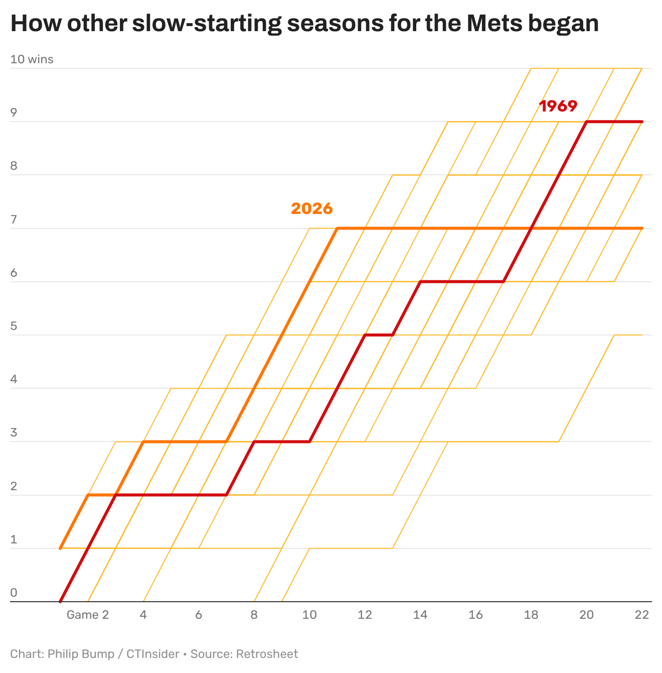 The Mets have a 3% chance of making the playoffs