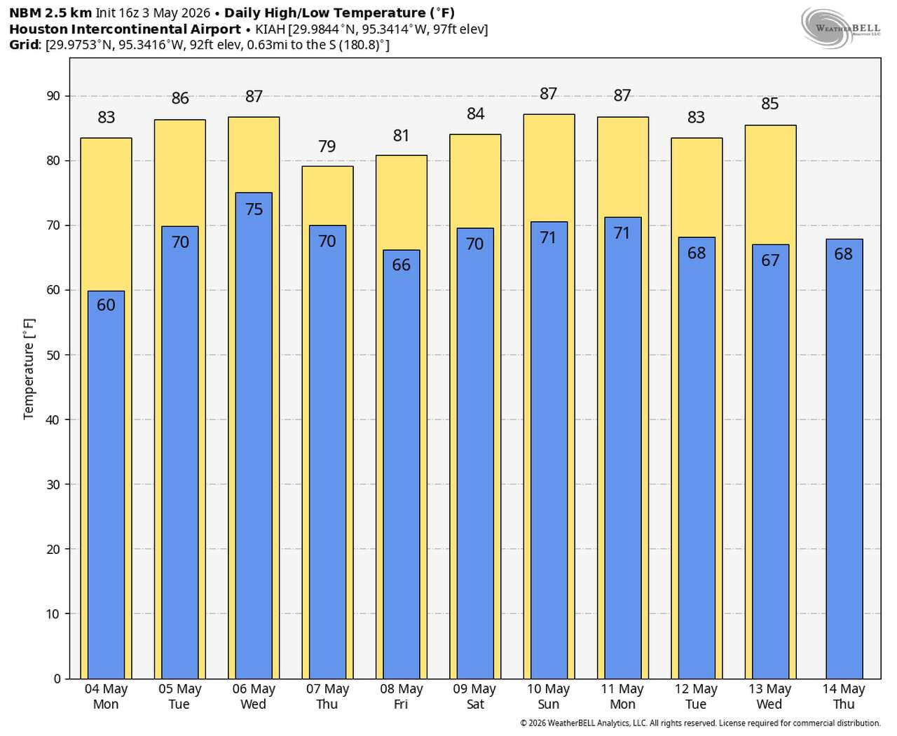 This chart shows Houston's forecast temperatures over the next 10 days.