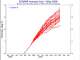 The May 1 ECMWF seasonal forecast plume for the Niño 3.4 region. Each red line represents one of the model’s 51 ensemble members. Most cluster well above 3 degrees Celsius by November, with several pushing past 3.5 degrees Celsius.