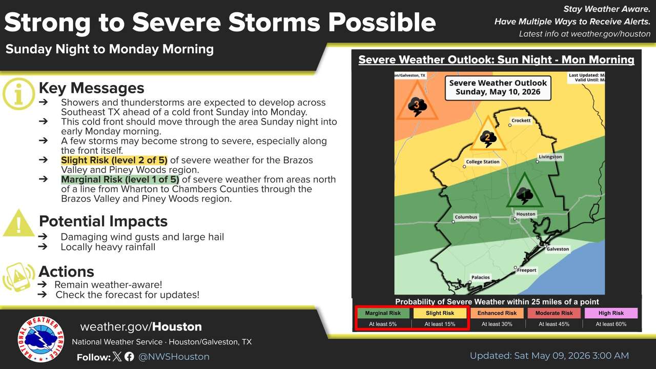 Shown is the SPC outlook across Southeast Texas for Sunday night. Houston is under a level 1 of 5 risk of severe storms.