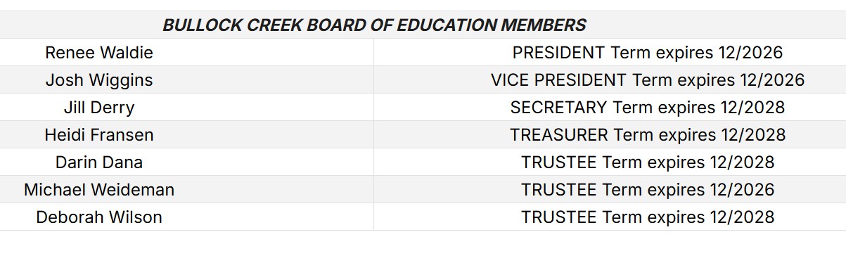 Bullock Creek board to vote on employee renewals, budget items