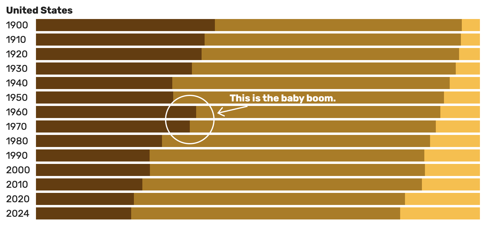 The baby boom reshaped America. Now it’s reshaping aging