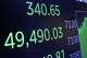 FILE - A board above the trading floor of the New York Stock Exchange displays the closing number for the Dow Jones industrial average, April 22, 2026.