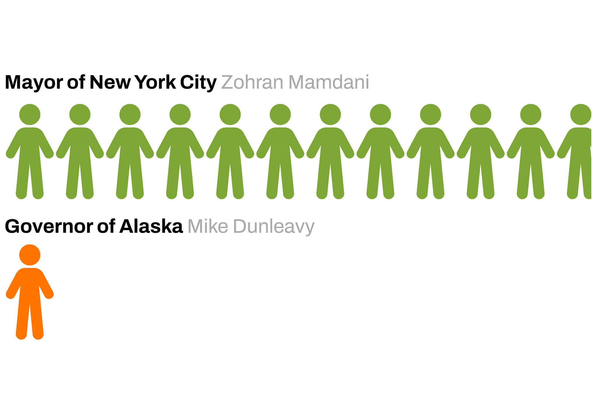 The US officials with the biggest constituencies revealed