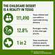 More than half of Texas counties qualify as childcare deserts, according to the report, meaning there are at least three children under age 5 for every available licensed childcare slot.