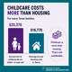 For a Texas family with an infant and a 4-year-old, annual childcare costs exceed the estimated annual cost of housing, according to a new report from Texas Women's Foundation and Every Texan.
