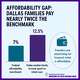 Center-based infant care consumes about 12.5% of median family income in Dallas County, nearly double the federal affordability benchmark of 7%, according to the report.