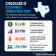 A new report estimates that approximately 43,400 Dallas County mothers with young children remain outside the labor force due in part to childcare affordability and access barriers. Researchers estimate that those constraints correspond to about $1.63 billion in annual earnings and roughly $3.19 billion in annual regional economic activity.