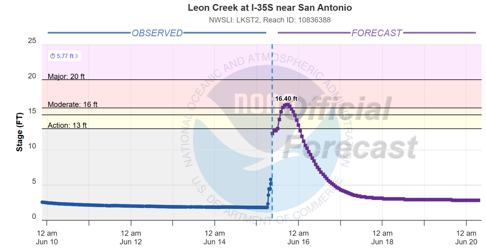 Leon Creek in San Antonio to reach moderate flood stage Monday