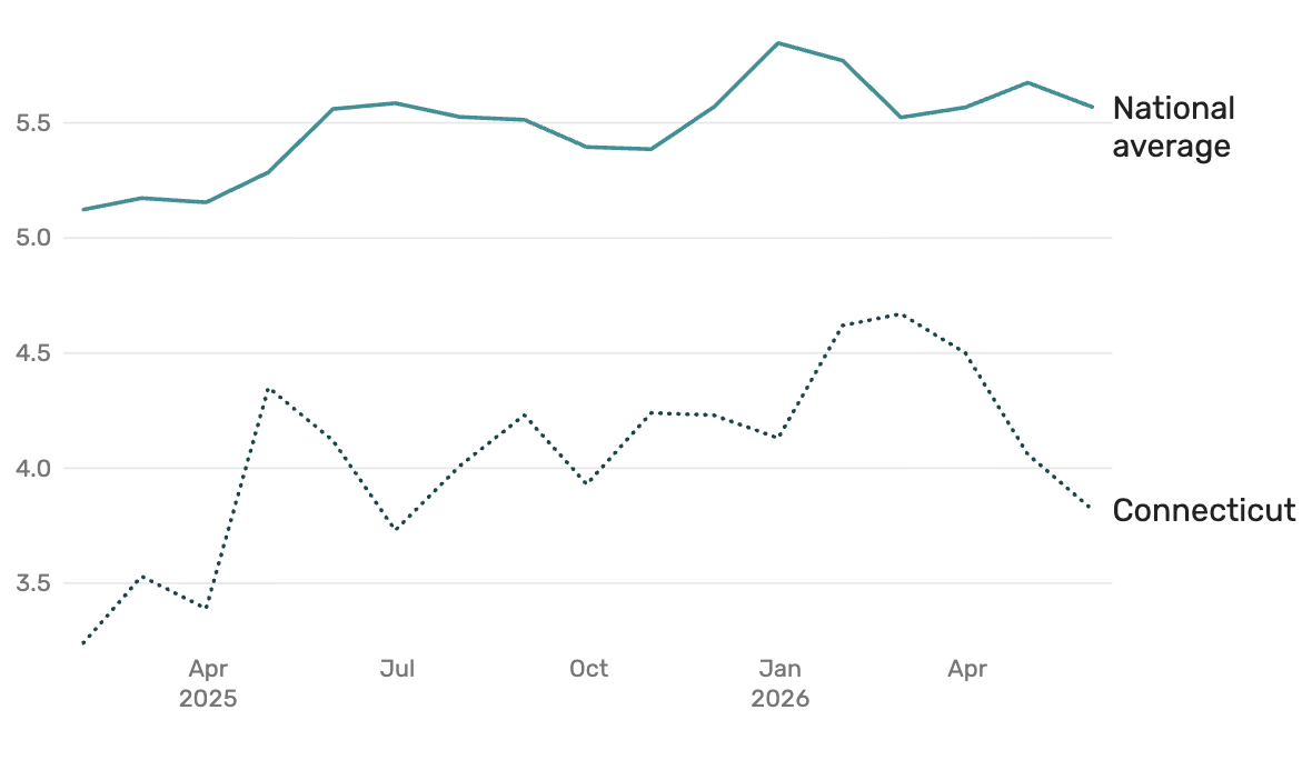 Home sellers are giving up elsewhere. Not so much in CT.