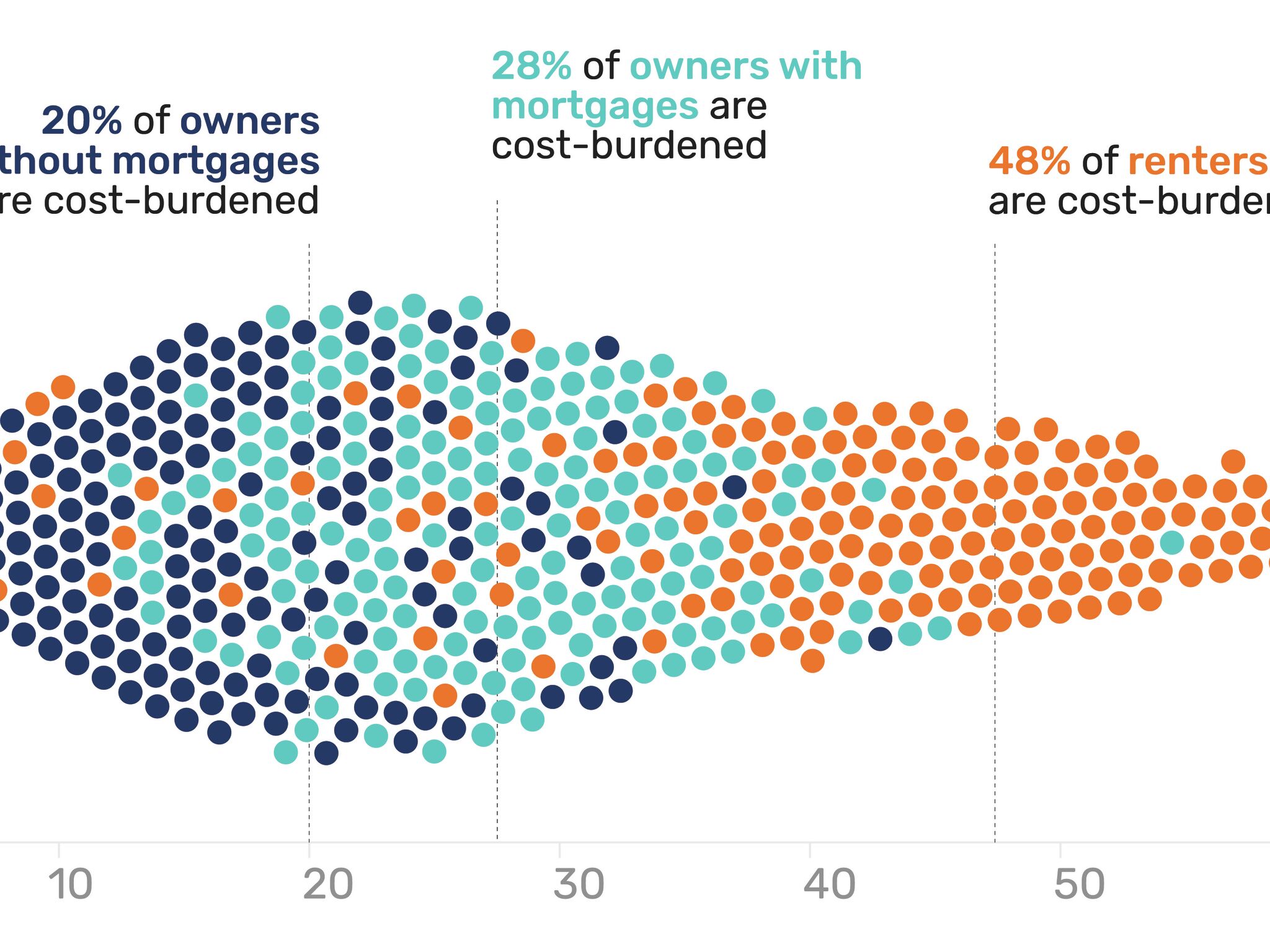 A third of CT households spend at least three out of every 10 dollars on housing