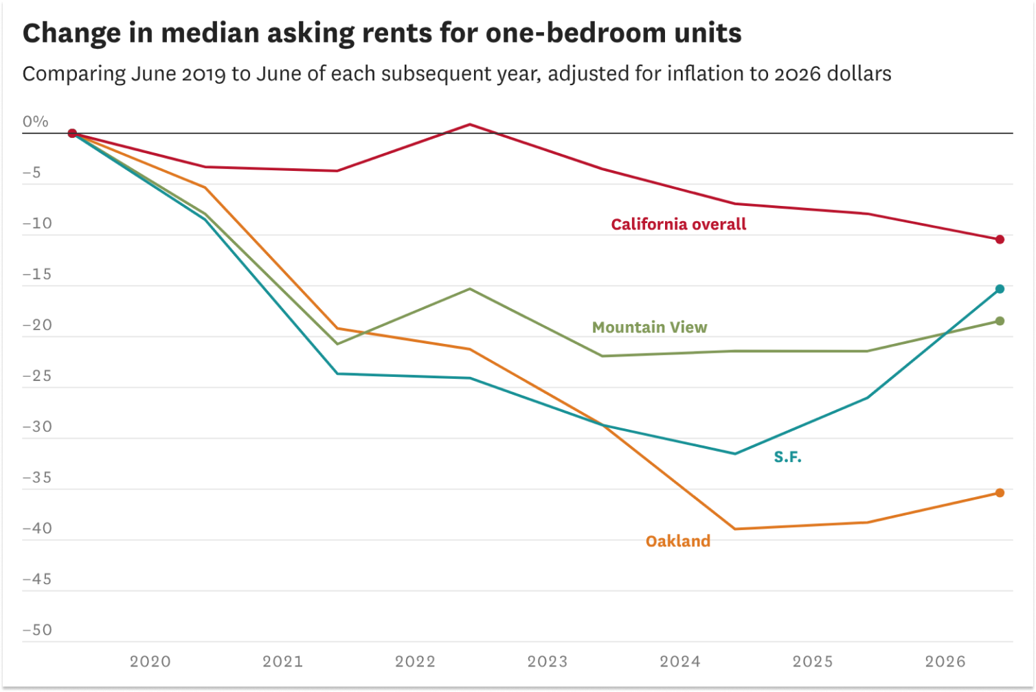 Oakland’s rents are growing again — at one of the fastest rates in the U.S.