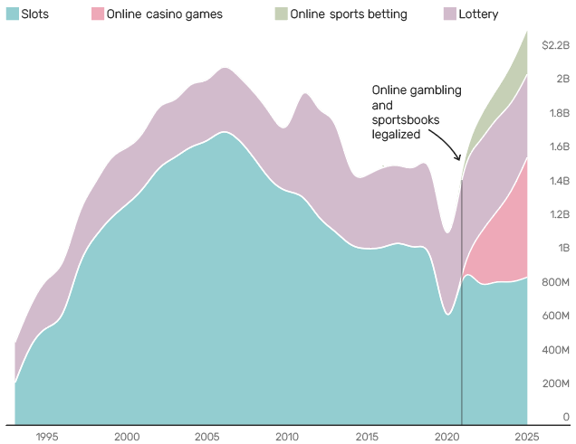 40 years after the first bingo hall, gamblers in CT have lost $56 billion
