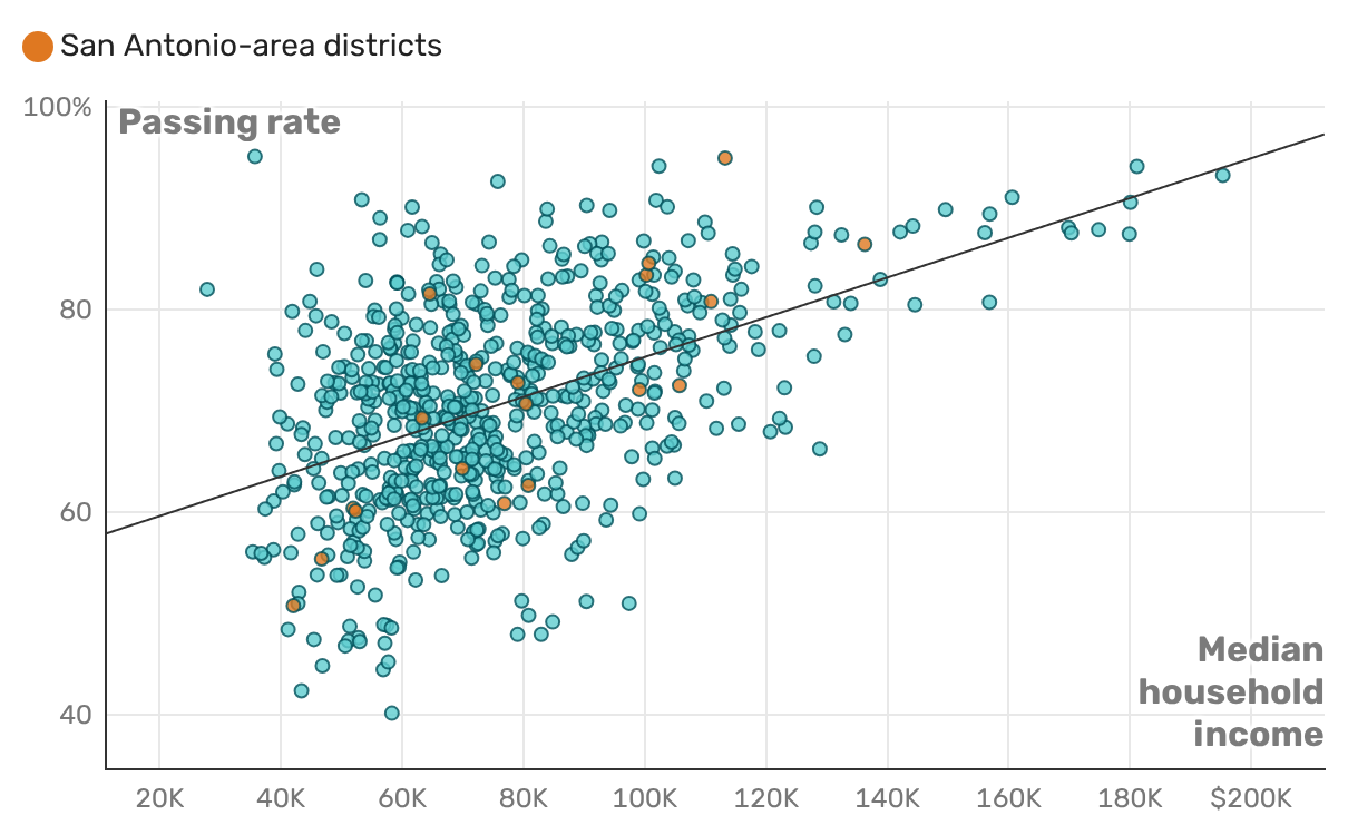 Income wasn't the whole story. See which San Antonio-area districts performed better — or worse — than the data predicted.