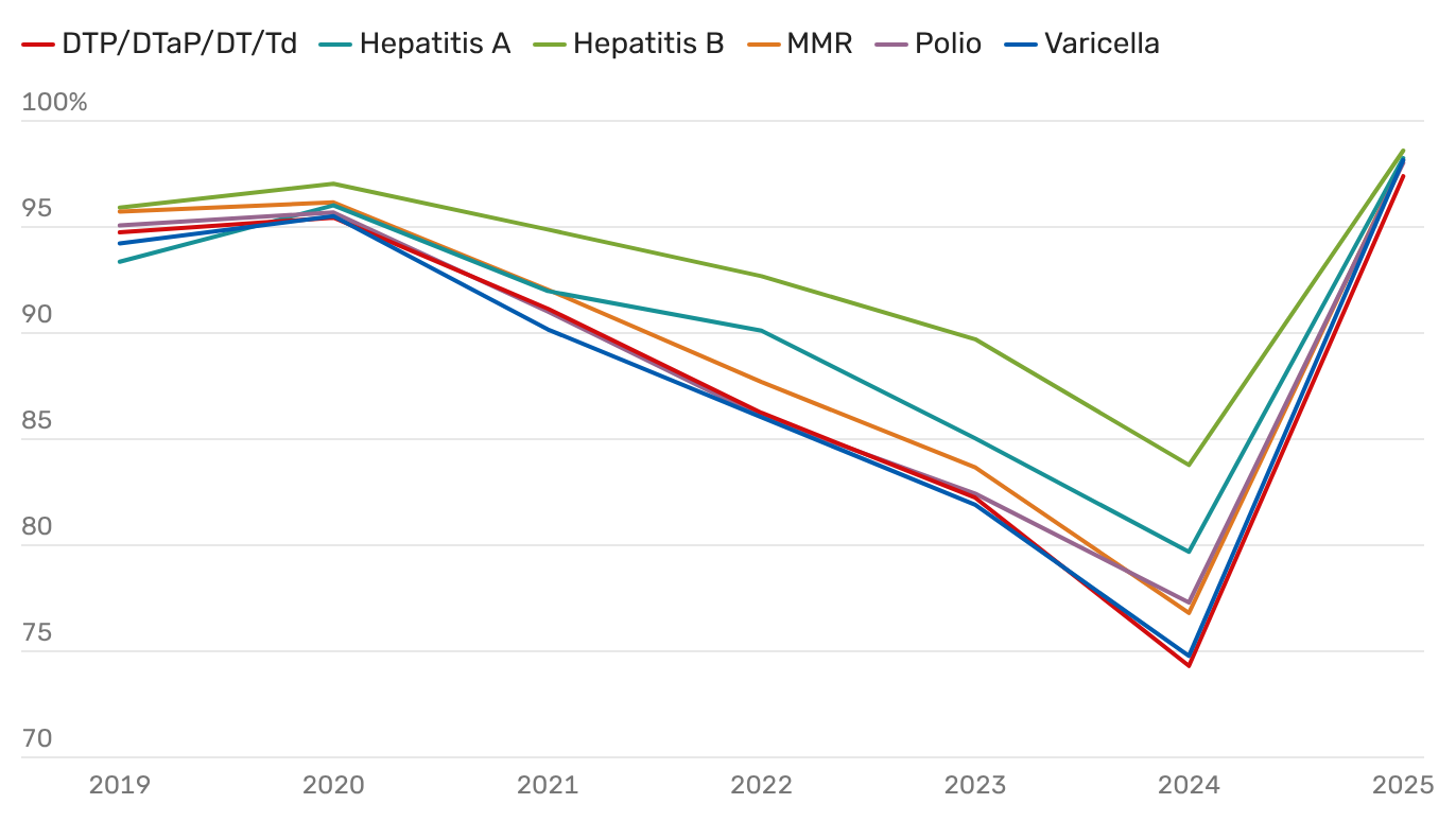 Austin ISD's kindergarten vaccine rates made a stunning one-year jump