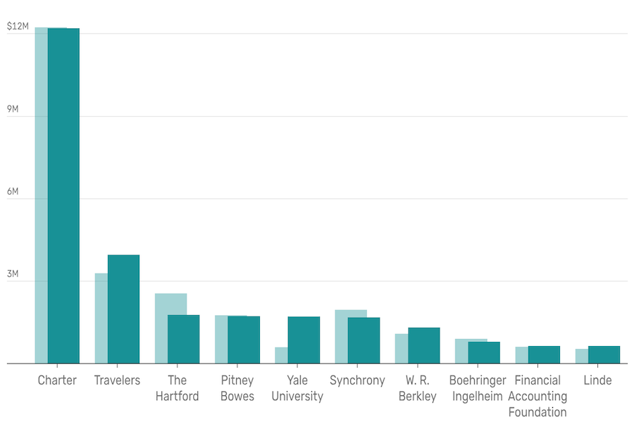 Which CT companies spend the most on federal lobbying?