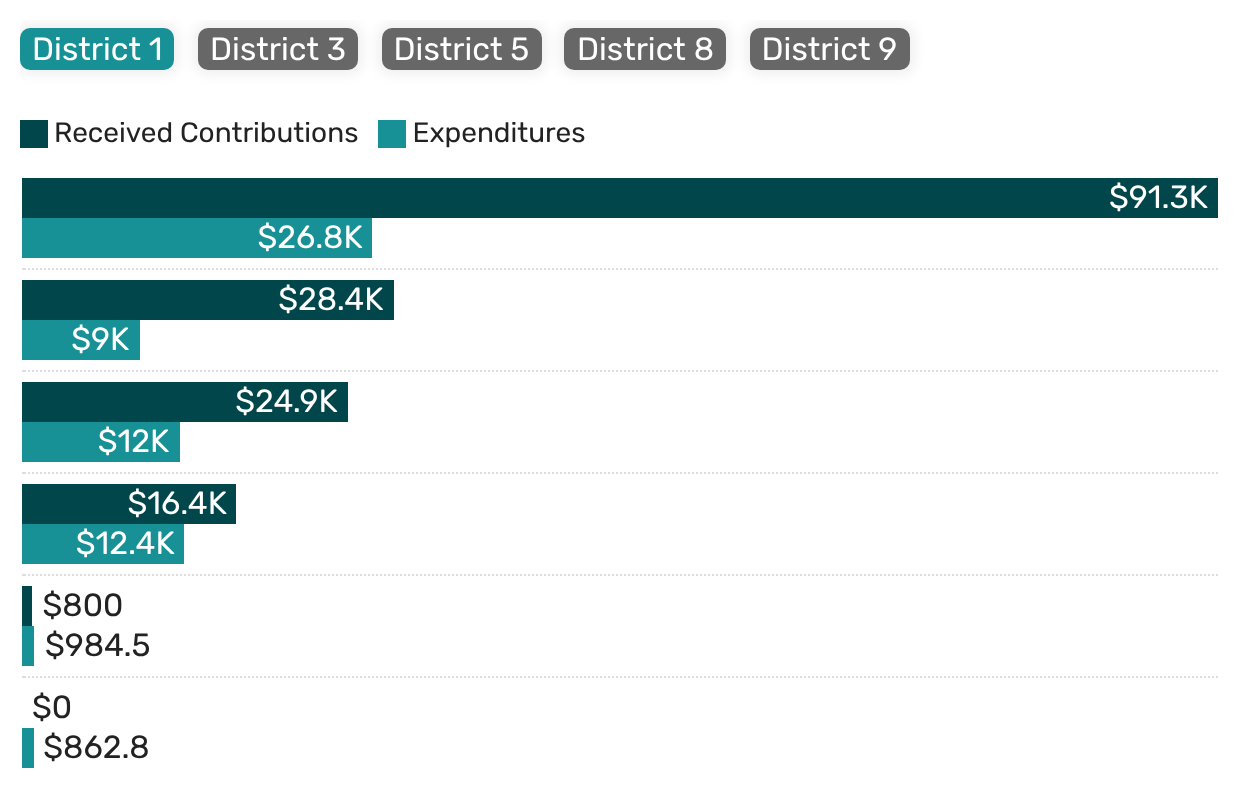 Which Austin City Council candidates have raised and spent the most money?