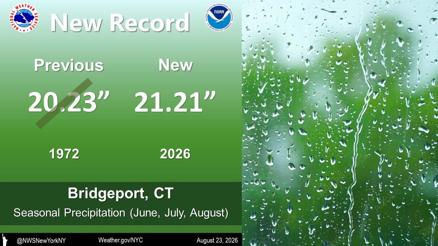 Bridgeport breaks 54-year summer rainfall record with more than 21 inches