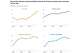 Charts from the Pew Research Center show that key words, phrases and punctuation favored by AI have become more common on the web.