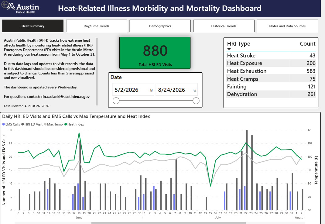 When is Austin heat most dangerous? What new public health data shows