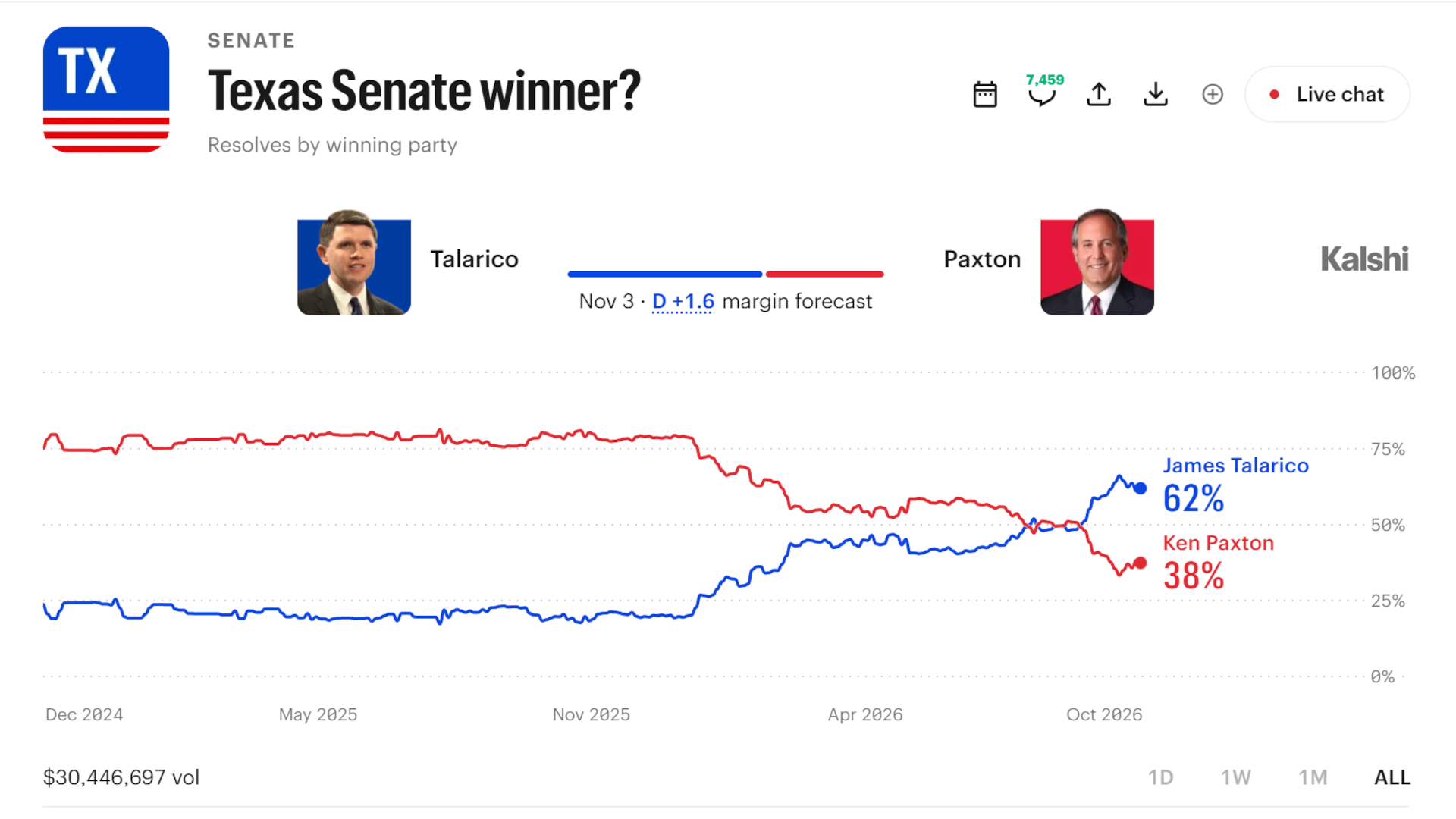 Prediction markets think 2 Texas Republicans will lose their election