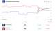 Prediction Markets Think Two Texas Republicans Will Lose Elections 4 Controversial Republican Bo French loses to Kalshi for Texas railroad commissioner in what was historically a very safe seat for Republicans.