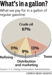 Why are gas prices so high? Check out gas economics 101