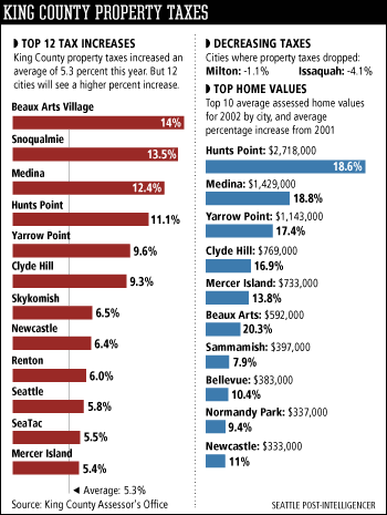 County property taxes rise an average of 5.3%