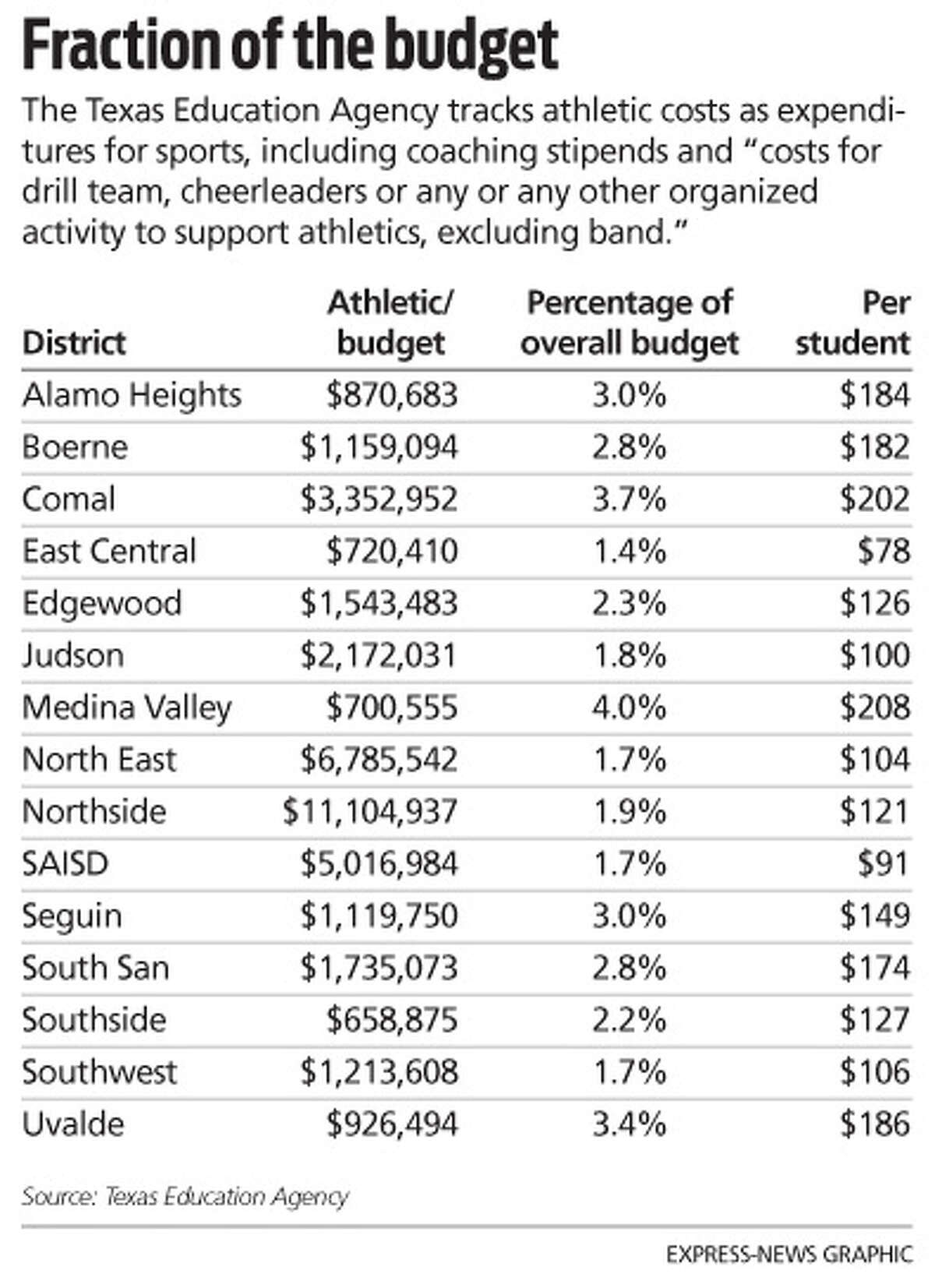 School athletics sidestep budget ax