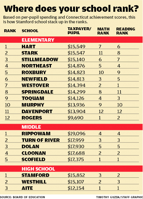 Which school costs Stamford taxpayers the most?