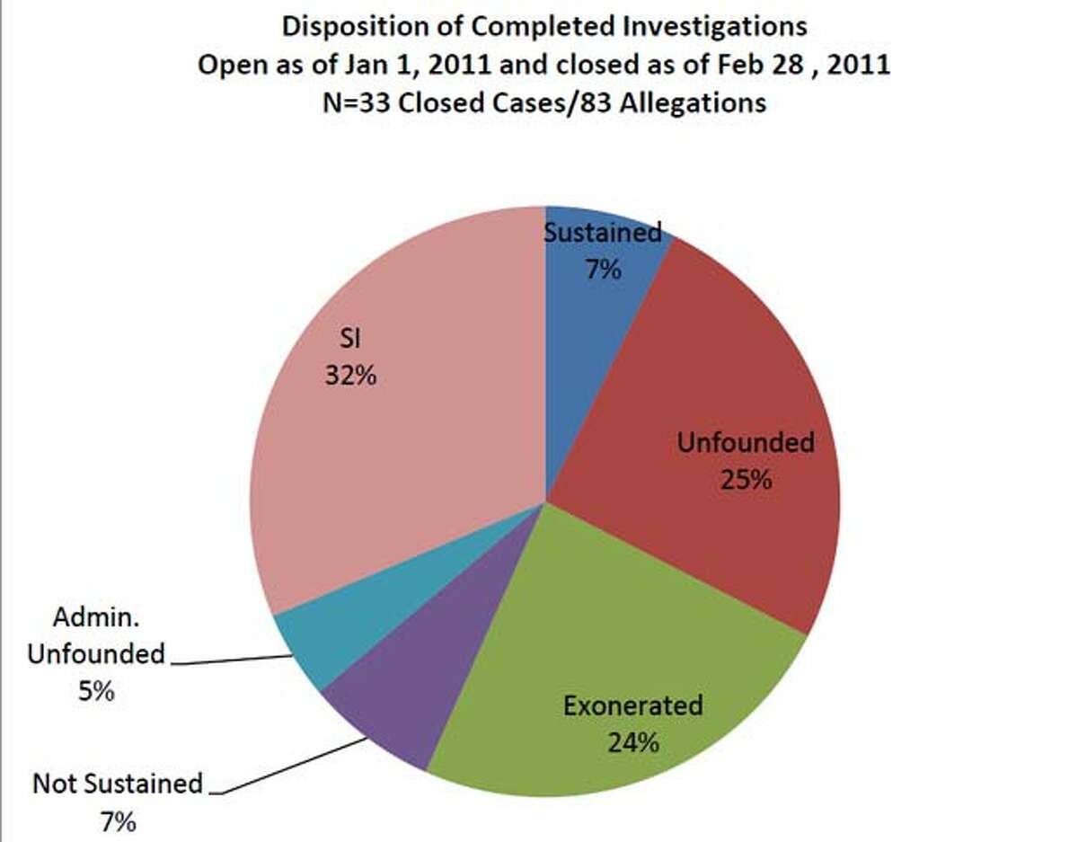 Stats from the civilian-led Seattle Police Office of Professional Accountability.