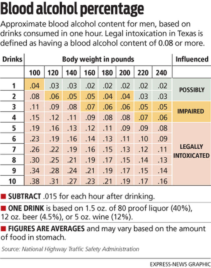 Blood Alcohol Was Nearly 0.24, Source Says - San Antonio Express-News