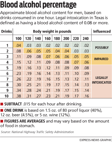 Blood alcohol was nearly 0.24, source says