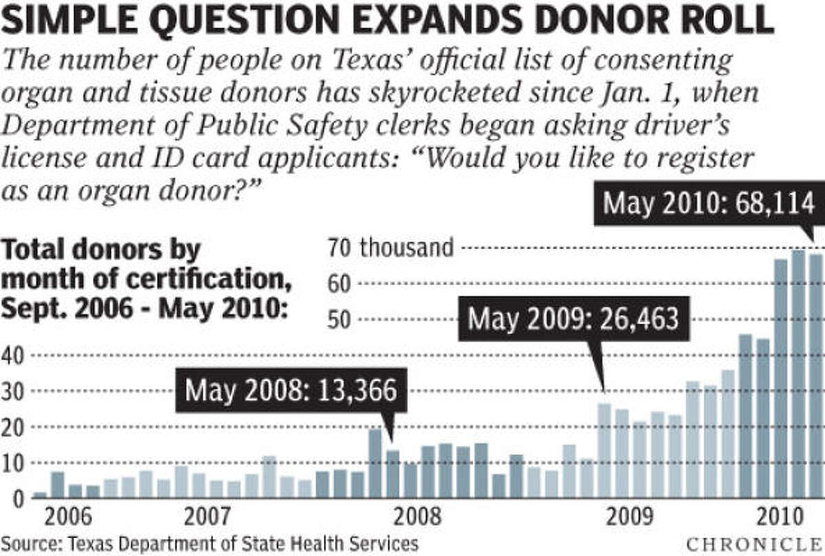 Texas gains ground on registering organ donors