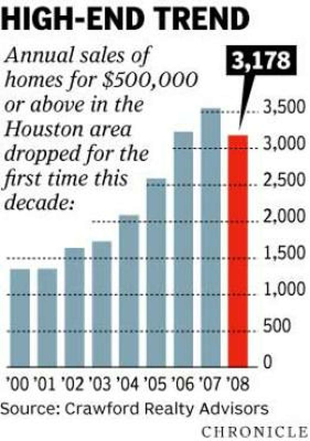 Houston home prices fall for first time in 14 years