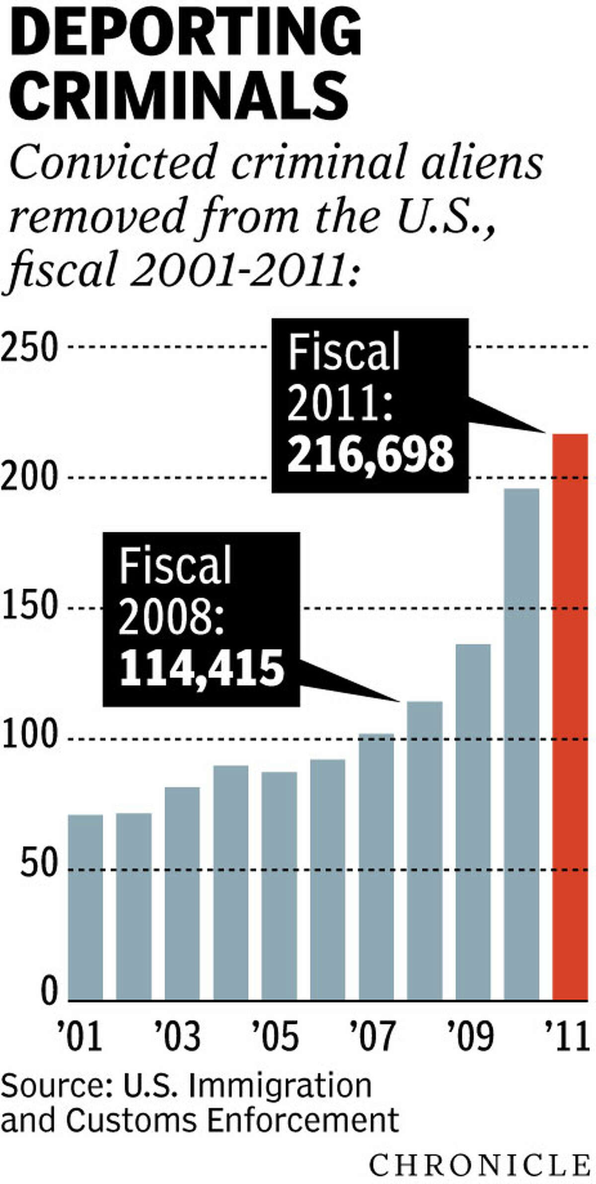 Record number of illegal immigrants deported