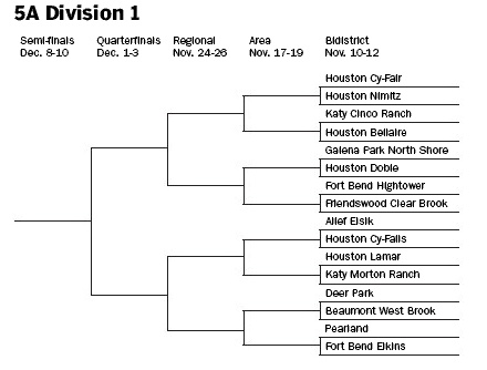 playoff football school brackets 5a class regional division