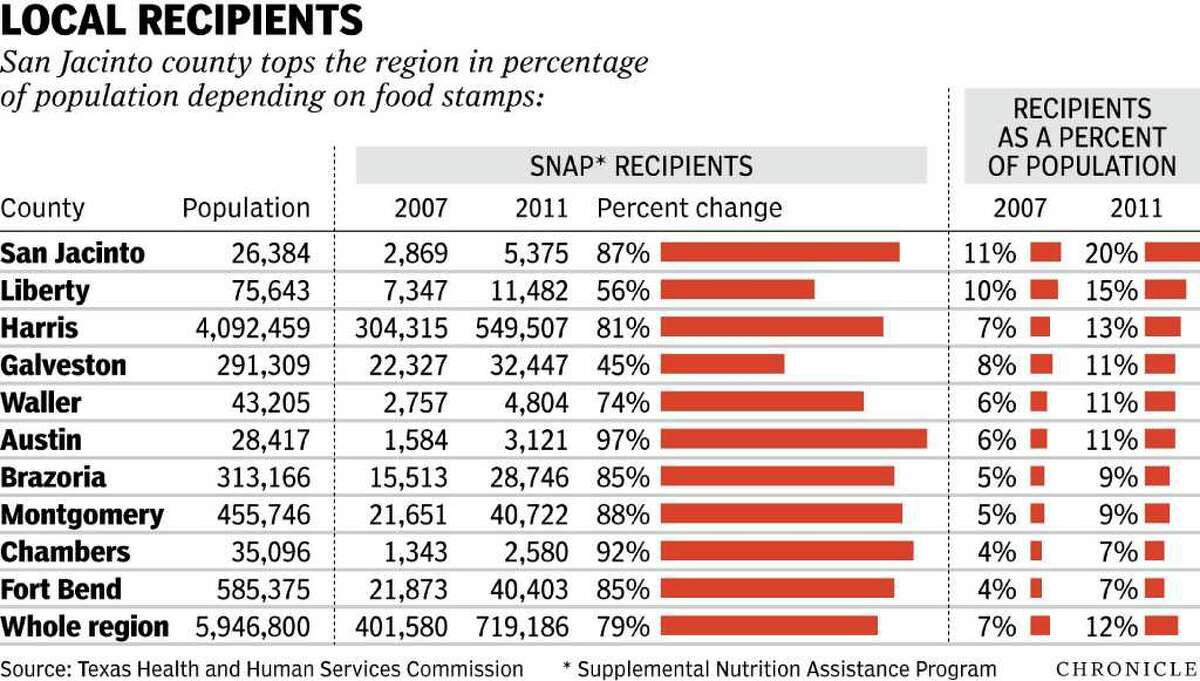 Food stamps hit record level in Texas