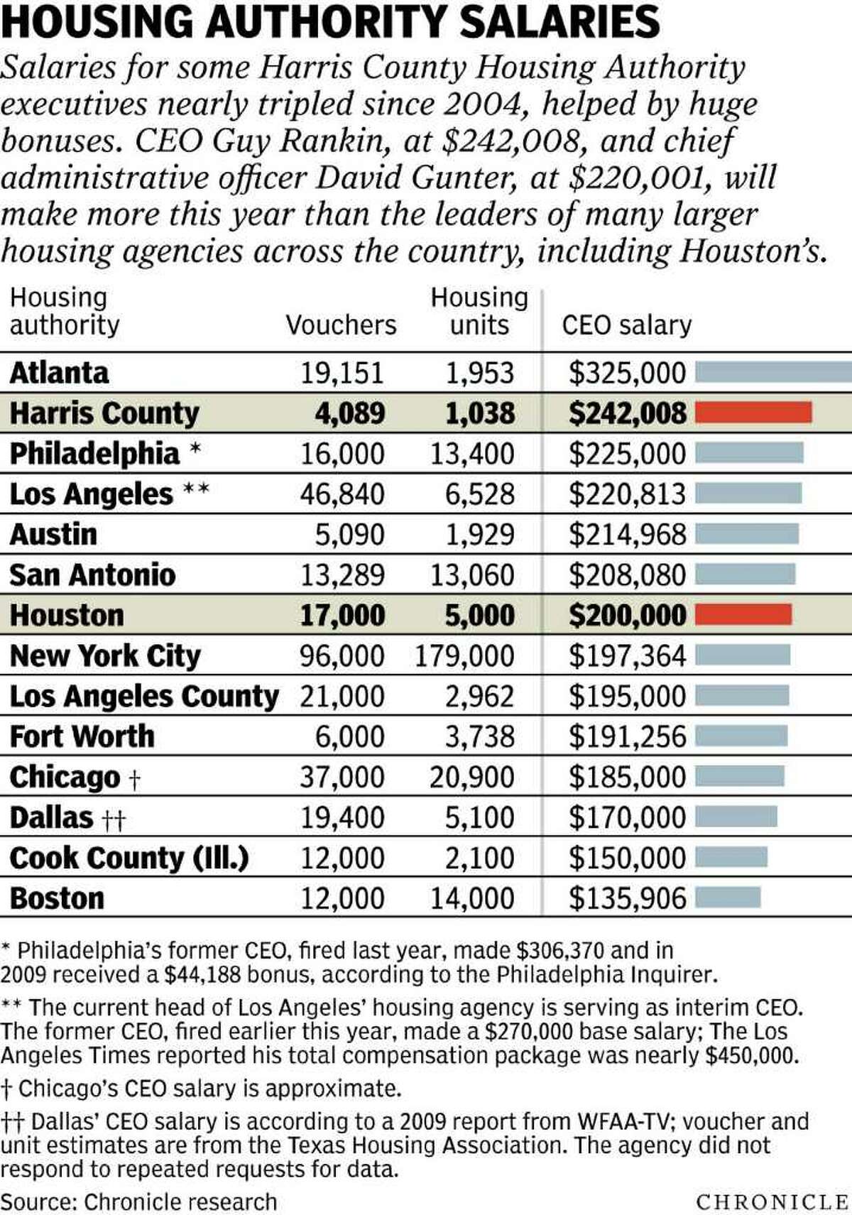 Salaries soar at Harris County Housing Authority