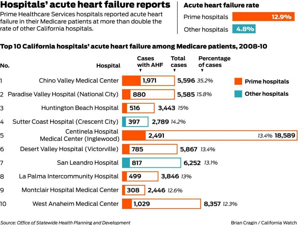 Hospital's heart diagnoses surge after pay changed